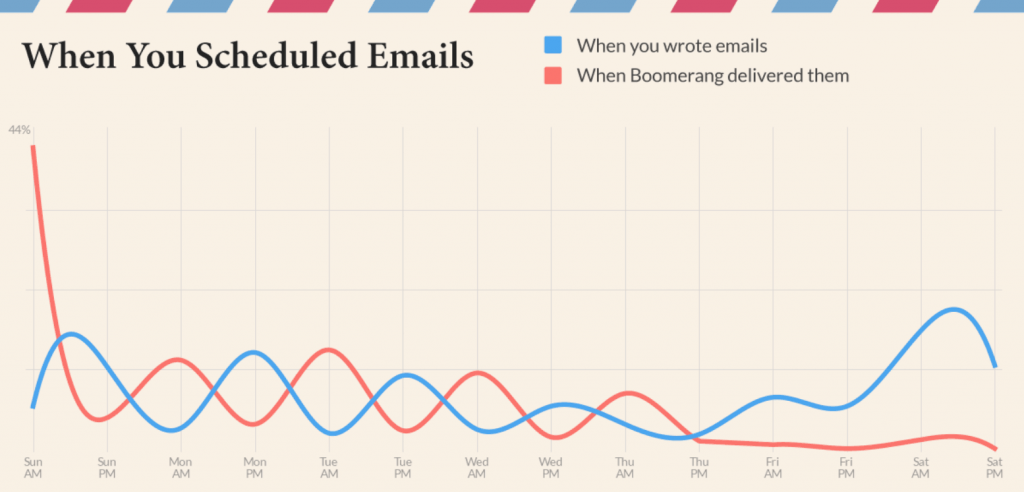 Boomerang scheduled emails graph